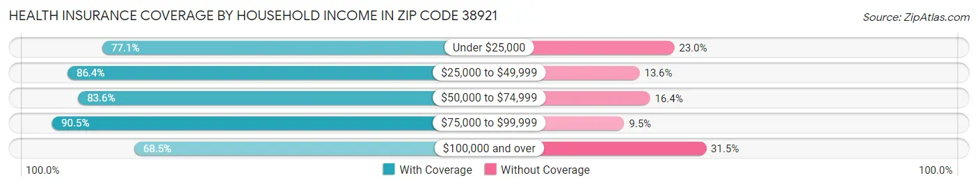 Health Insurance Coverage by Household Income in Zip Code 38921