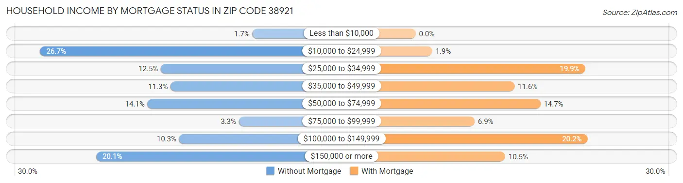 Household Income by Mortgage Status in Zip Code 38921