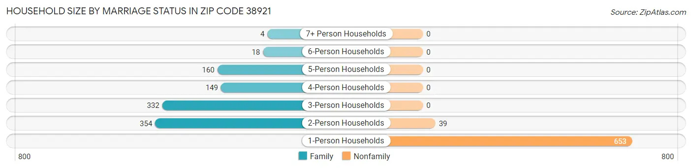 Household Size by Marriage Status in Zip Code 38921