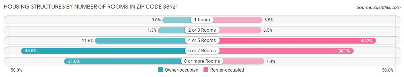 Housing Structures by Number of Rooms in Zip Code 38921