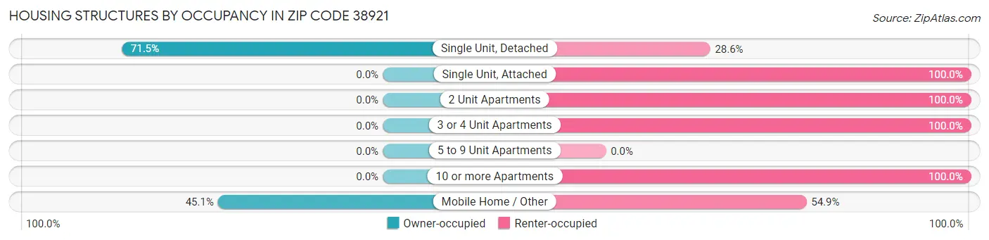 Housing Structures by Occupancy in Zip Code 38921