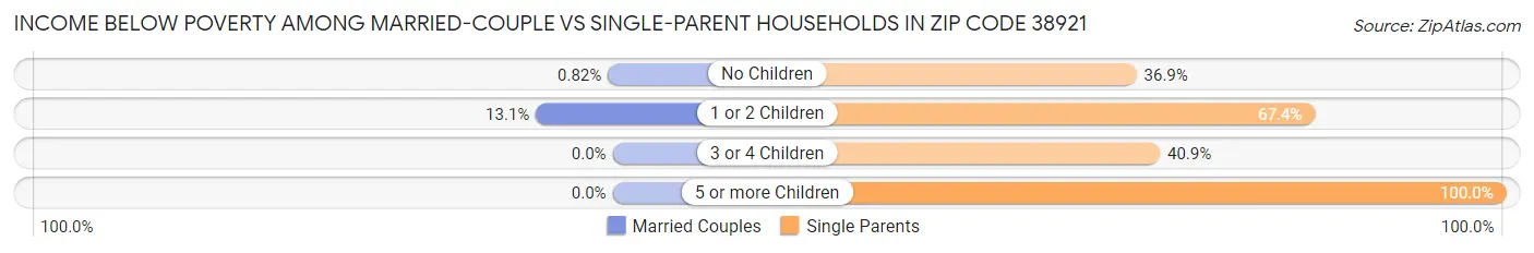 Income Below Poverty Among Married-Couple vs Single-Parent Households in Zip Code 38921