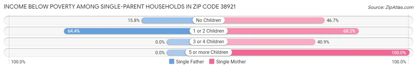 Income Below Poverty Among Single-Parent Households in Zip Code 38921