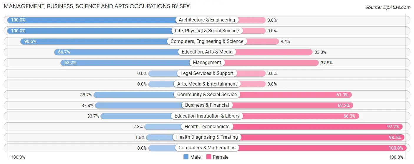 Management, Business, Science and Arts Occupations by Sex in Zip Code 38921