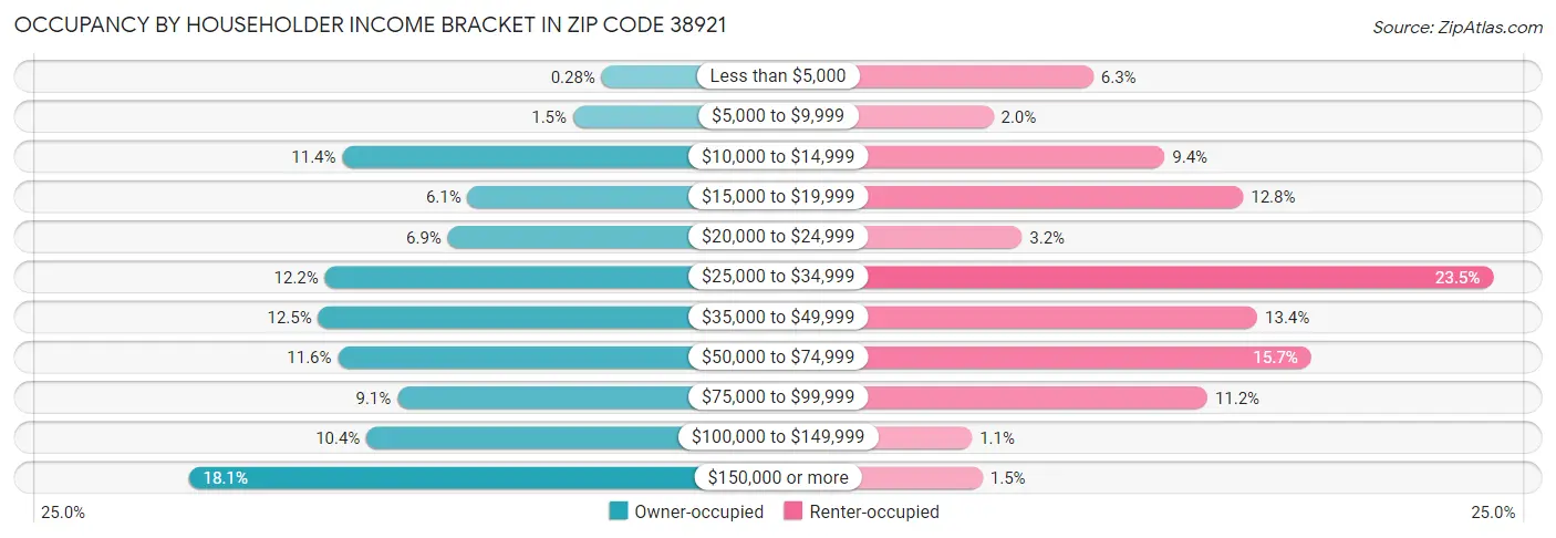 Occupancy by Householder Income Bracket in Zip Code 38921