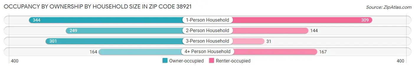 Occupancy by Ownership by Household Size in Zip Code 38921