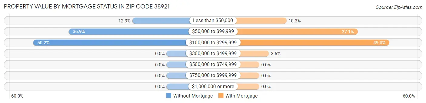 Property Value by Mortgage Status in Zip Code 38921