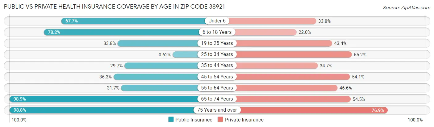 Public vs Private Health Insurance Coverage by Age in Zip Code 38921