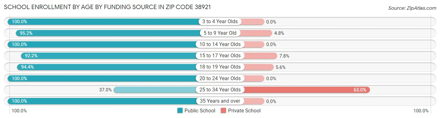 School Enrollment by Age by Funding Source in Zip Code 38921
