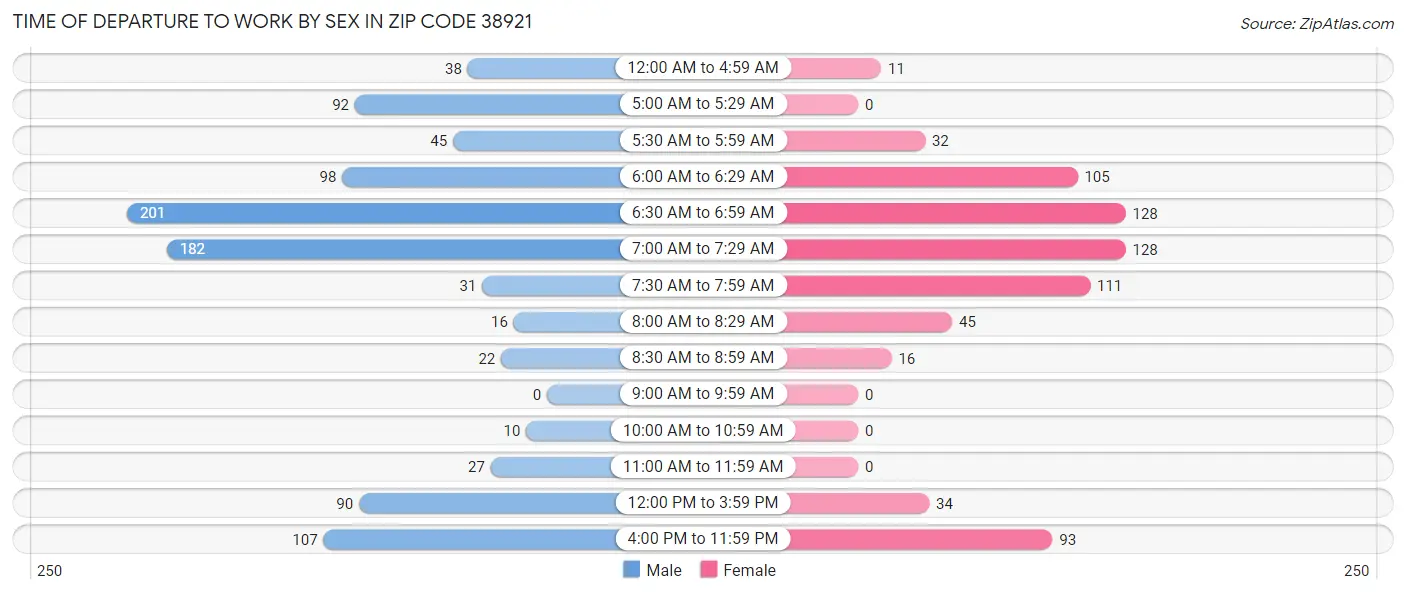 Time of Departure to Work by Sex in Zip Code 38921