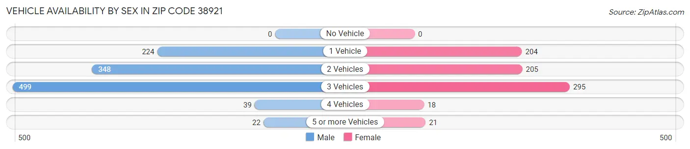 Vehicle Availability by Sex in Zip Code 38921