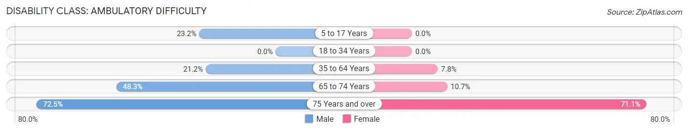 Disability in Zip Code 38922: <span>Ambulatory Difficulty</span>