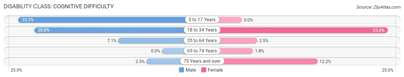 Disability in Zip Code 38922: <span>Cognitive Difficulty</span>