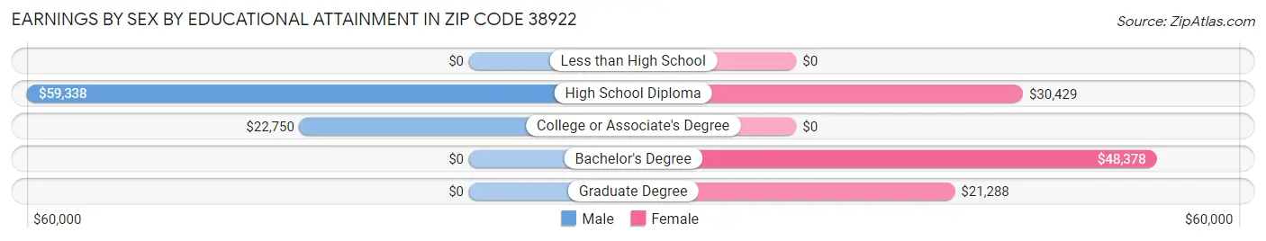 Earnings by Sex by Educational Attainment in Zip Code 38922