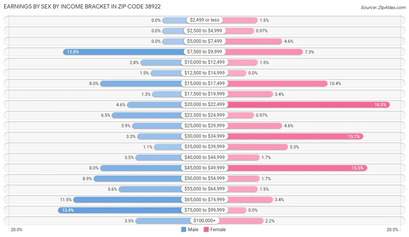 Earnings by Sex by Income Bracket in Zip Code 38922