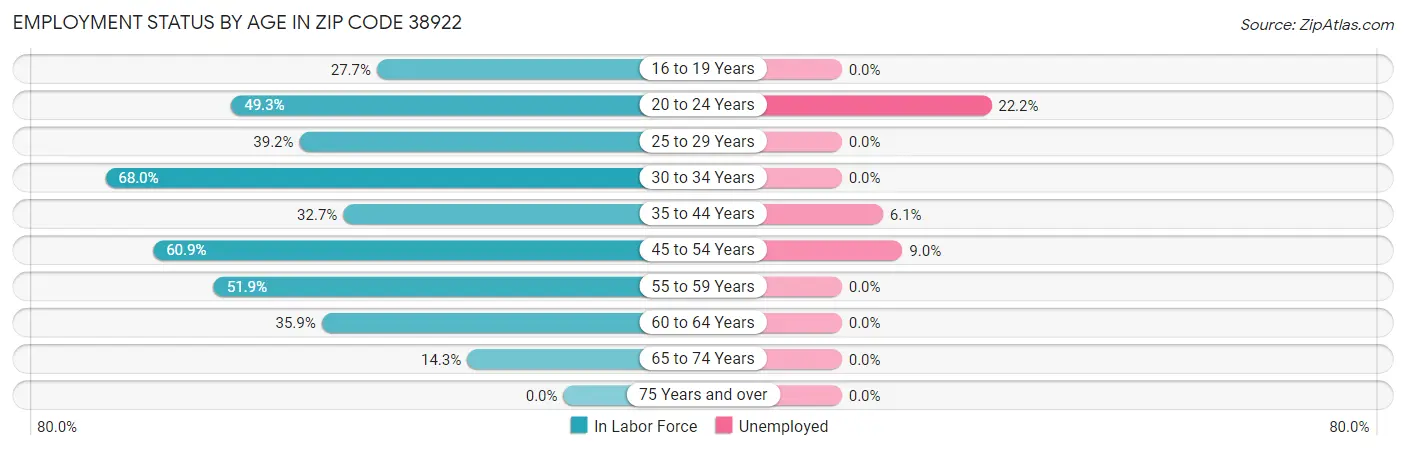 Employment Status by Age in Zip Code 38922