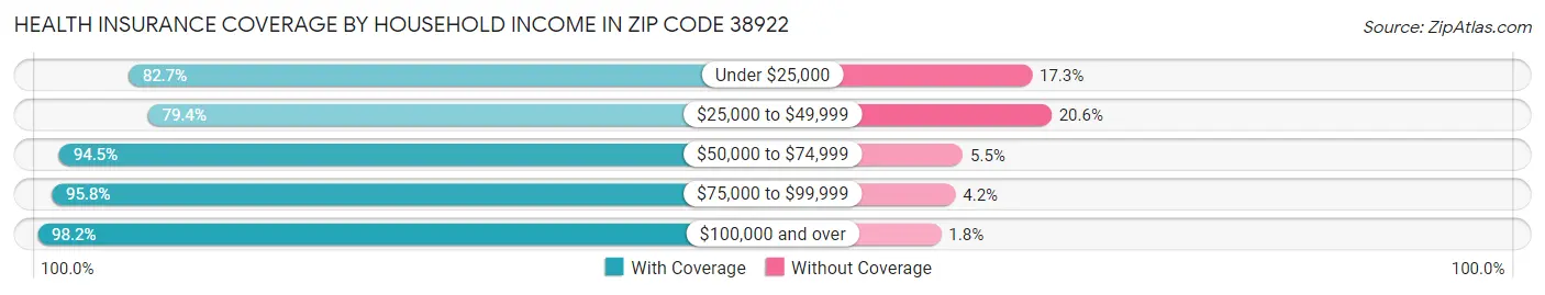 Health Insurance Coverage by Household Income in Zip Code 38922