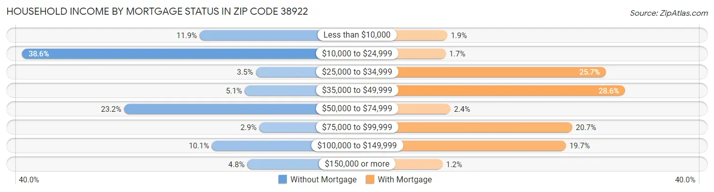 Household Income by Mortgage Status in Zip Code 38922