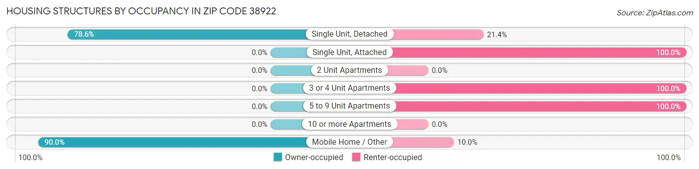 Housing Structures by Occupancy in Zip Code 38922