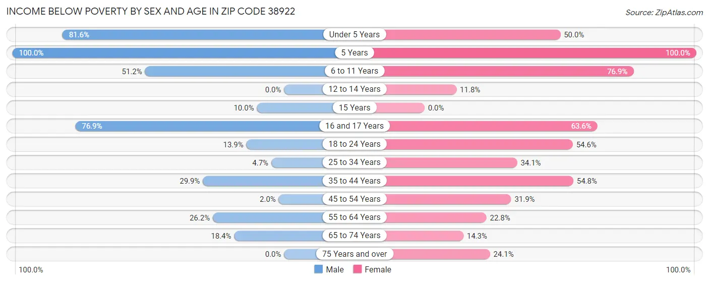 Income Below Poverty by Sex and Age in Zip Code 38922