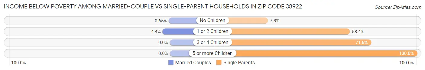 Income Below Poverty Among Married-Couple vs Single-Parent Households in Zip Code 38922