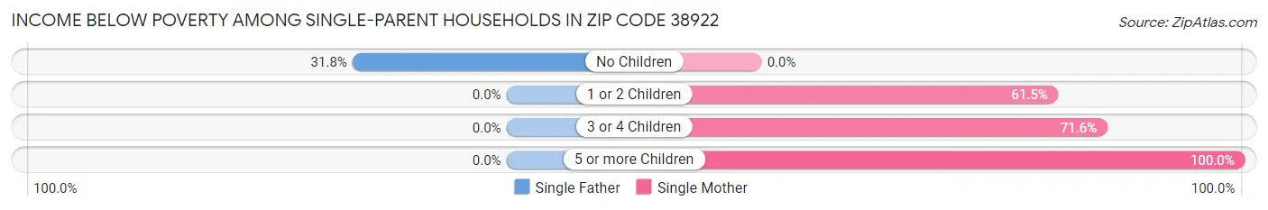 Income Below Poverty Among Single-Parent Households in Zip Code 38922