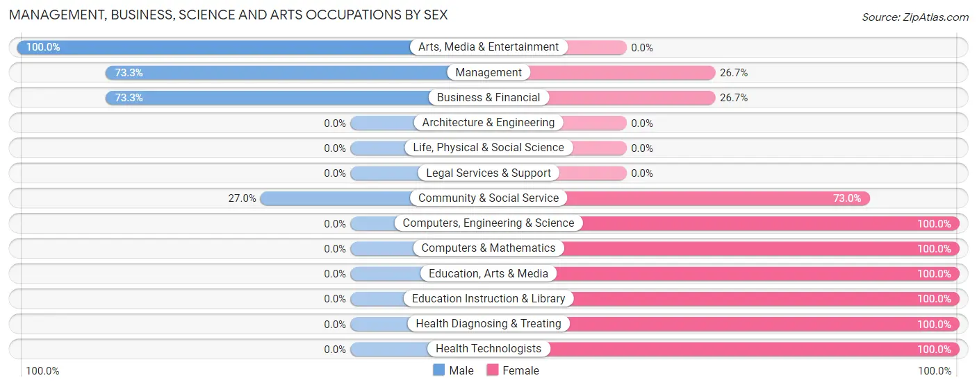 Management, Business, Science and Arts Occupations by Sex in Zip Code 38922