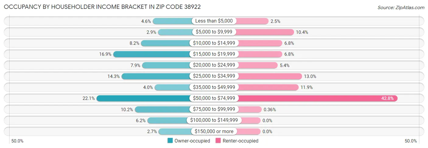 Occupancy by Householder Income Bracket in Zip Code 38922