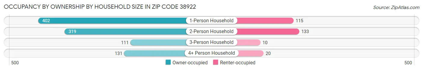 Occupancy by Ownership by Household Size in Zip Code 38922