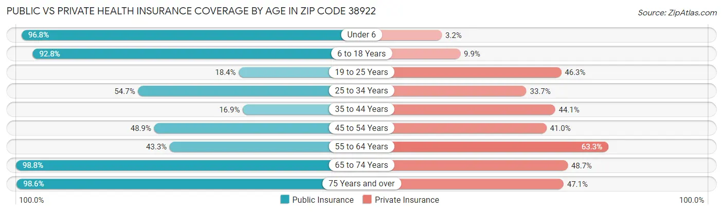 Public vs Private Health Insurance Coverage by Age in Zip Code 38922