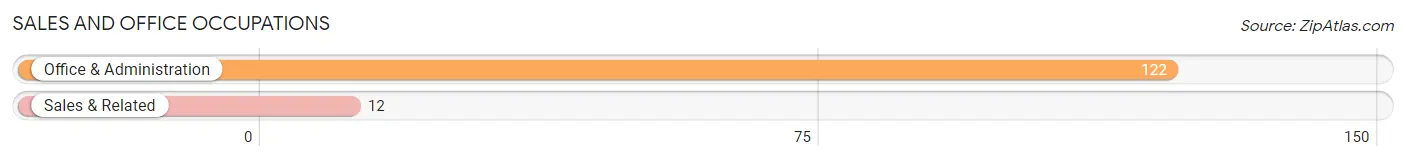 Sales and Office Occupations in Zip Code 38922