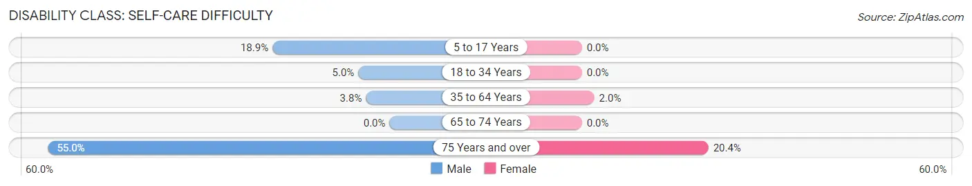 Disability in Zip Code 38922: <span>Self-Care Difficulty</span>