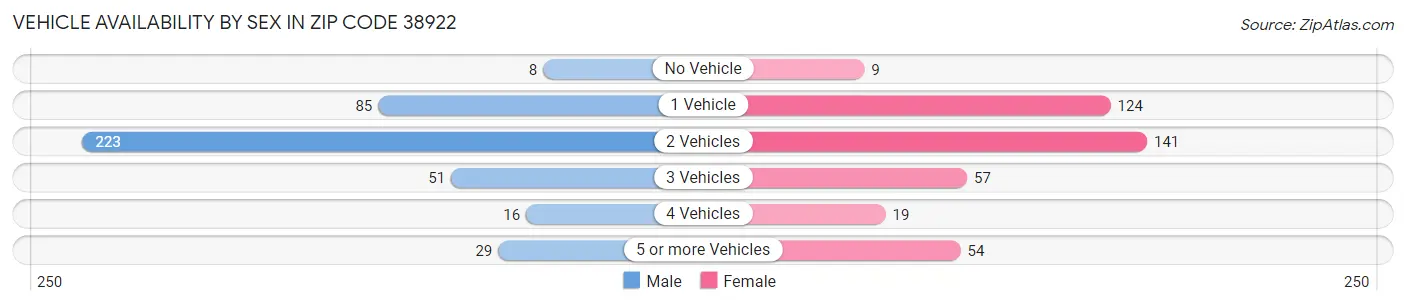 Vehicle Availability by Sex in Zip Code 38922