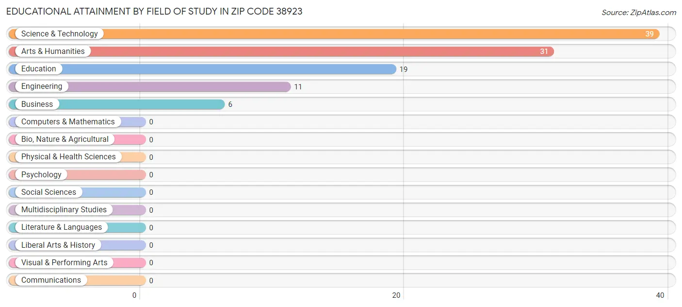 Educational Attainment by Field of Study in Zip Code 38923