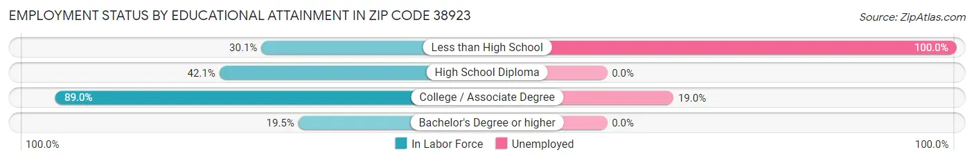 Employment Status by Educational Attainment in Zip Code 38923