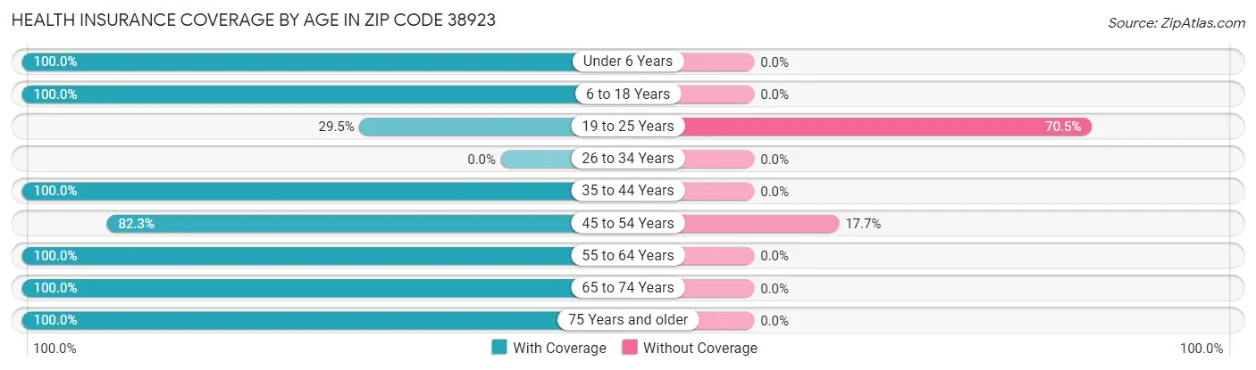 Health Insurance Coverage by Age in Zip Code 38923