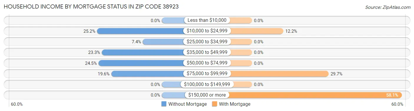 Household Income by Mortgage Status in Zip Code 38923