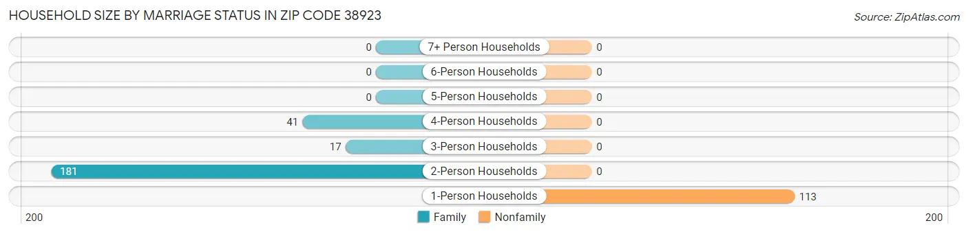 Household Size by Marriage Status in Zip Code 38923