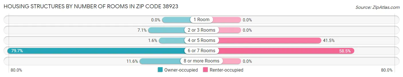 Housing Structures by Number of Rooms in Zip Code 38923