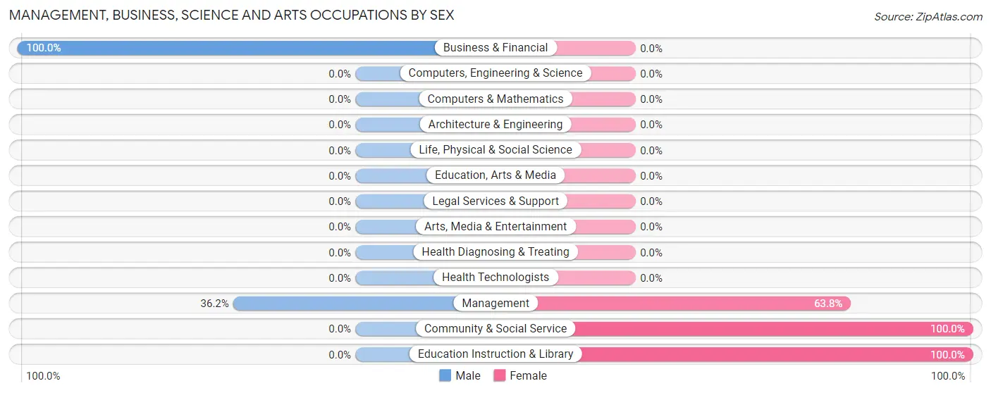 Management, Business, Science and Arts Occupations by Sex in Zip Code 38923