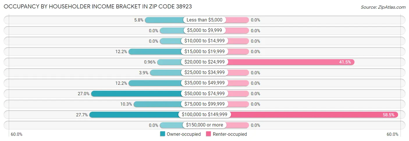 Occupancy by Householder Income Bracket in Zip Code 38923