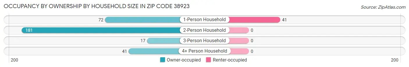 Occupancy by Ownership by Household Size in Zip Code 38923