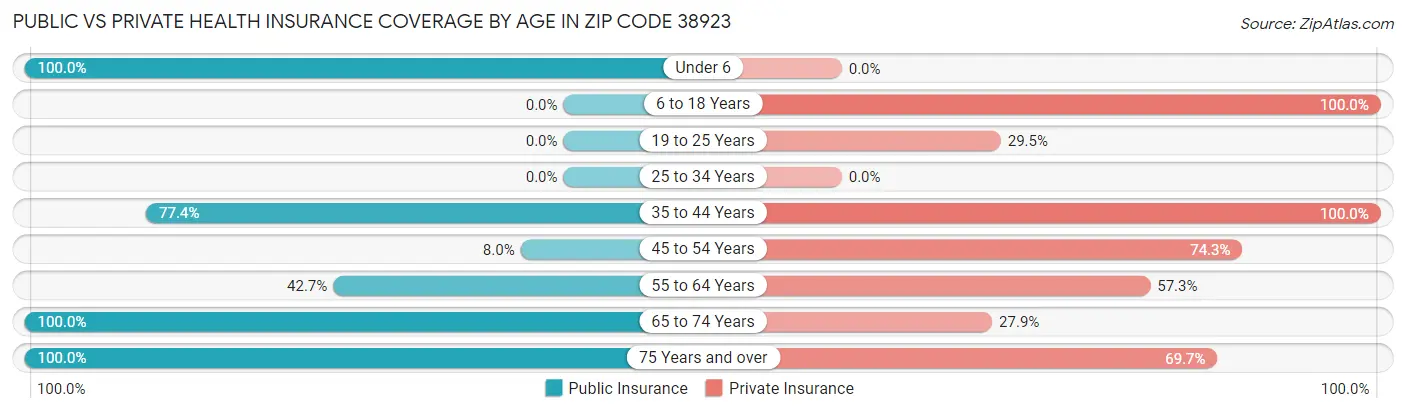 Public vs Private Health Insurance Coverage by Age in Zip Code 38923