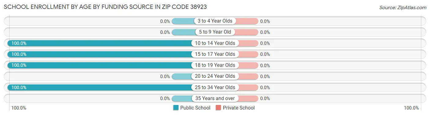 School Enrollment by Age by Funding Source in Zip Code 38923