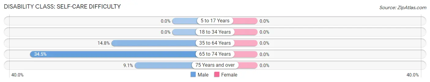 Disability in Zip Code 38923: <span>Self-Care Difficulty</span>