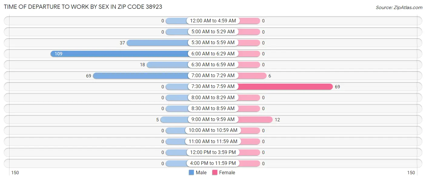Time of Departure to Work by Sex in Zip Code 38923