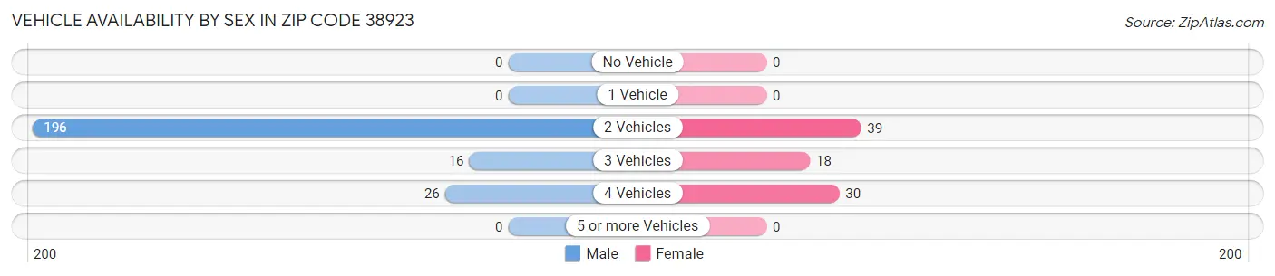 Vehicle Availability by Sex in Zip Code 38923