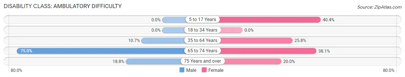 Disability in Zip Code 38924: <span>Ambulatory Difficulty</span>