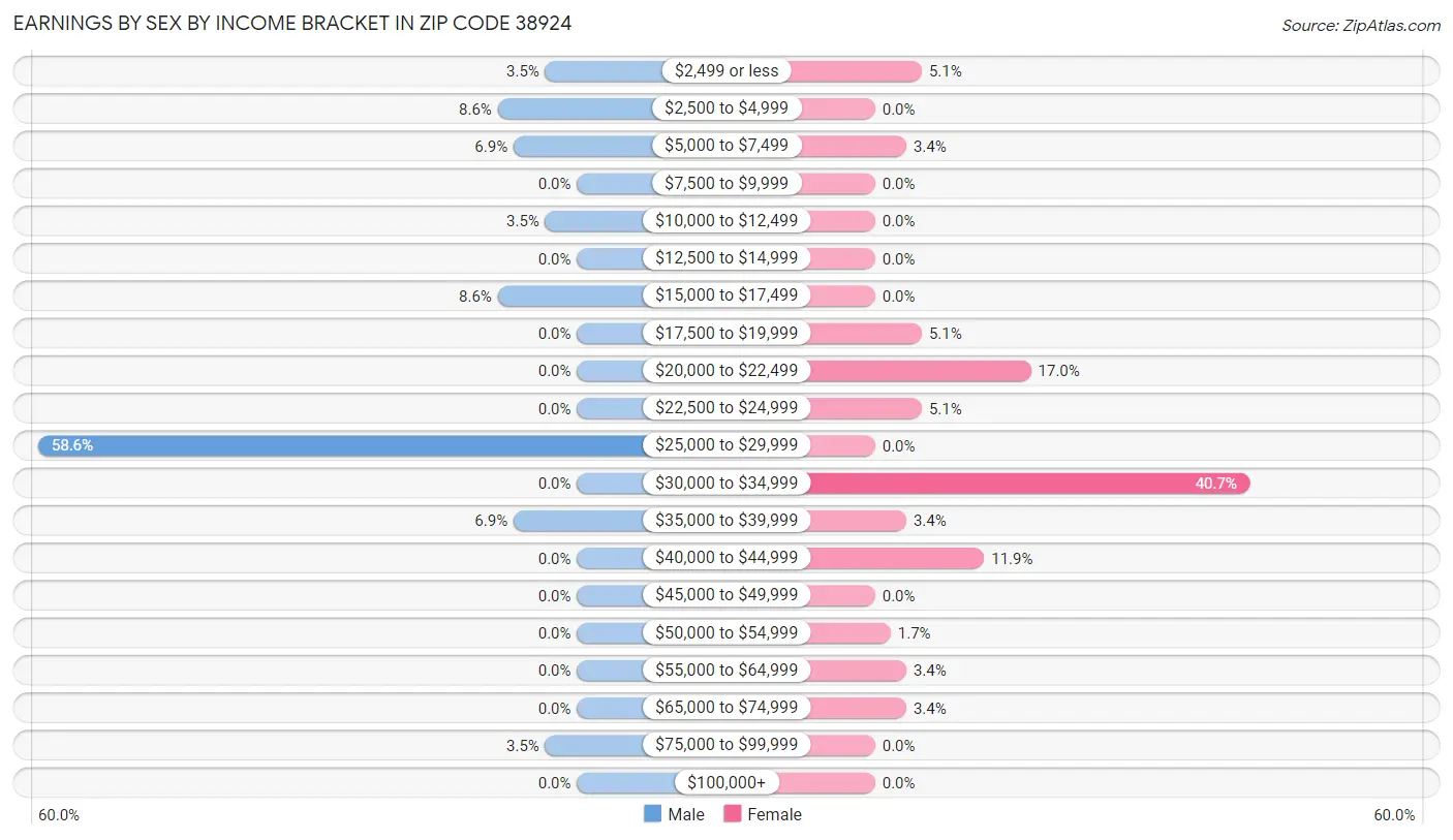 Earnings by Sex by Income Bracket in Zip Code 38924