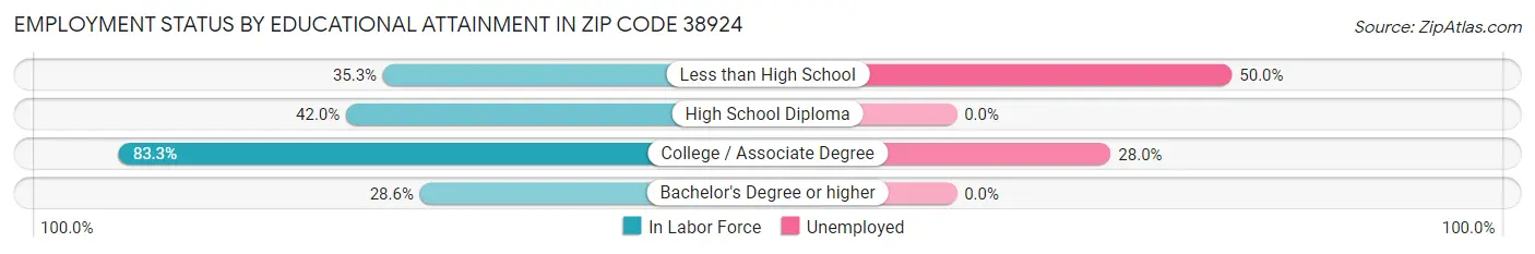 Employment Status by Educational Attainment in Zip Code 38924